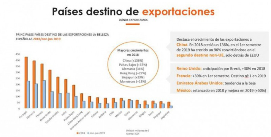 Paises destino exportaciones belleza espana 24616