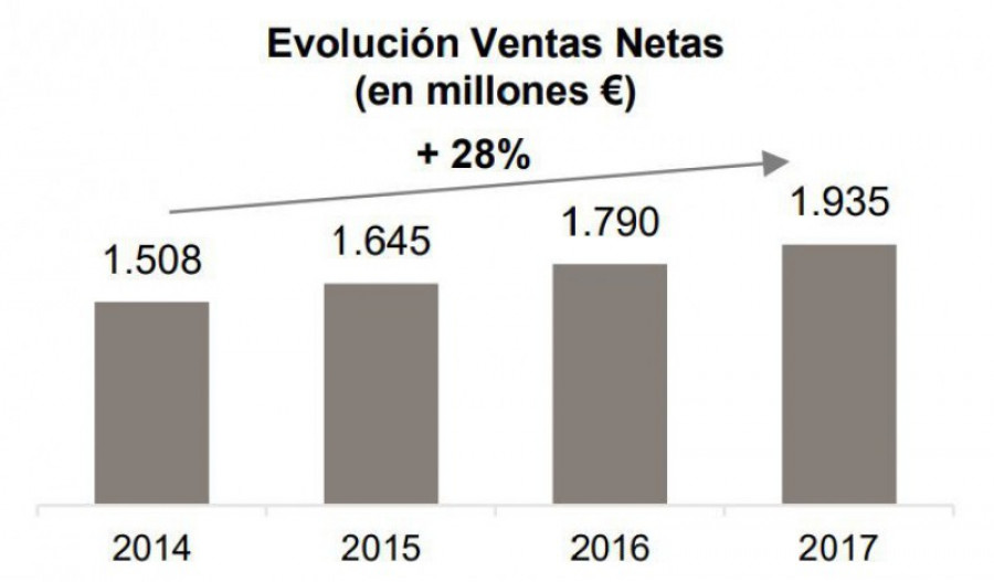 Evolucionventas puig 21798
