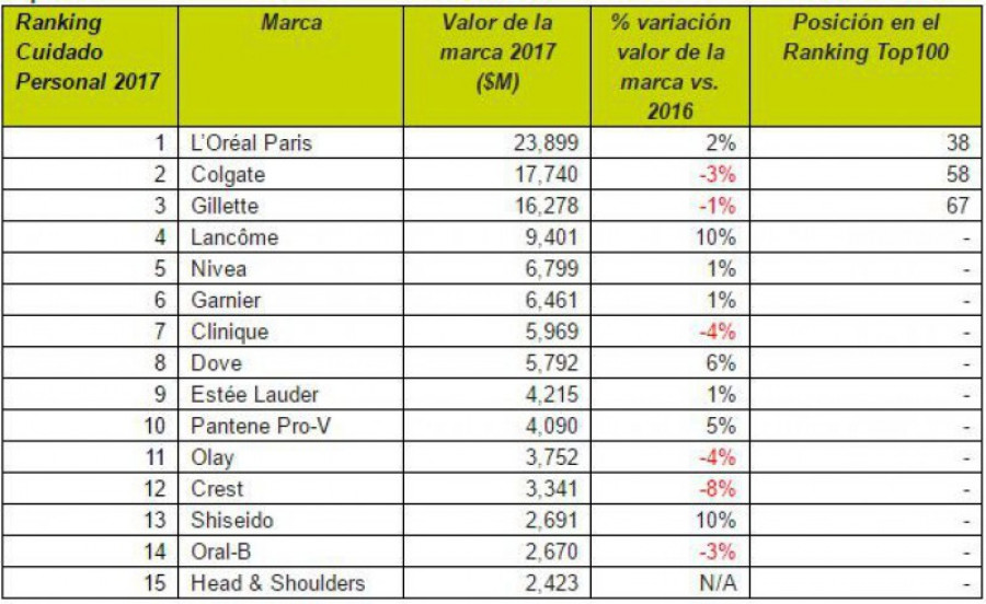 Brandztop15marcascuidadopersonalvaliosas2017 20204