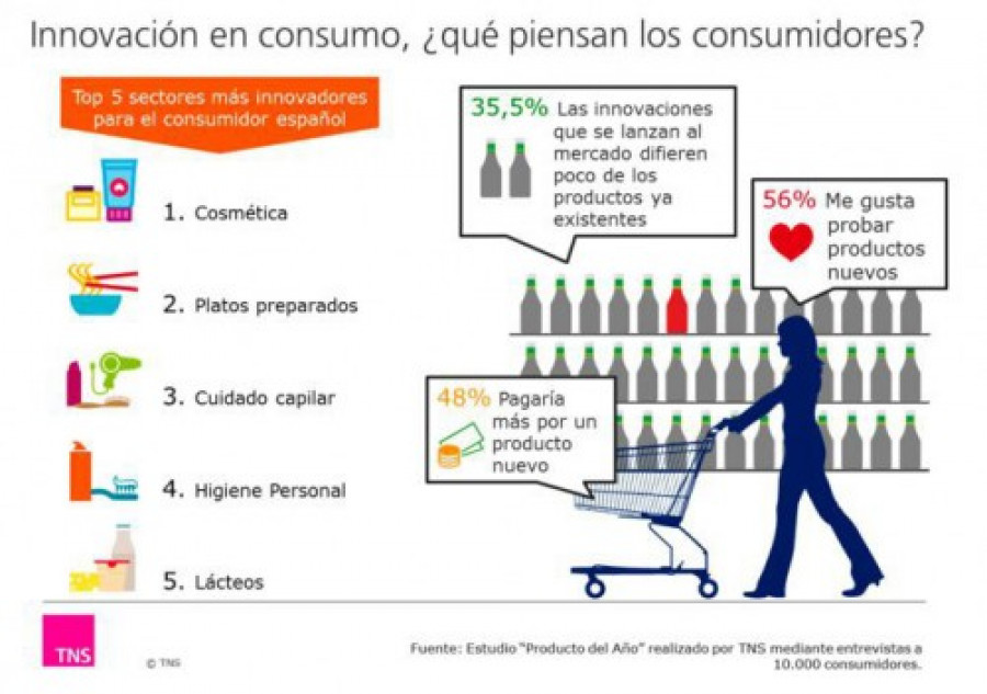 Consumo innovacion 892 16710