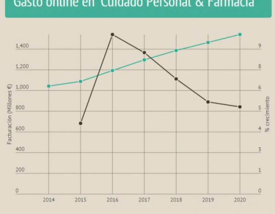 Cuidadopersonal gasto online 892 16696