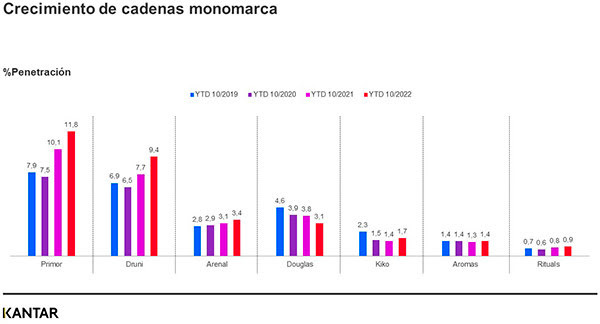 Crecimiento cadenas monomarca kantar