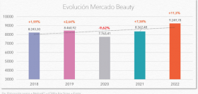 EvolucionMercadoBeauty datos2022