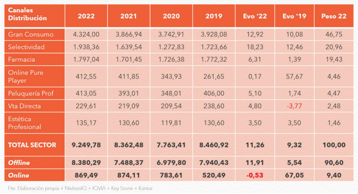 Evolucionporcanalesdedistribucion Stanpa2022