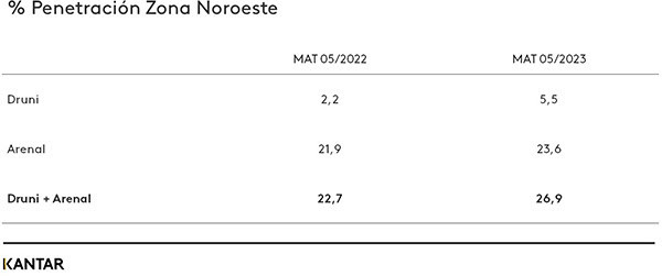 Penetracion noroeste kantar