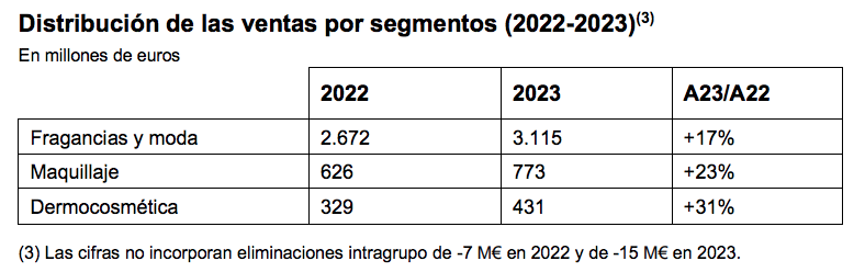 Resultados Puig2023