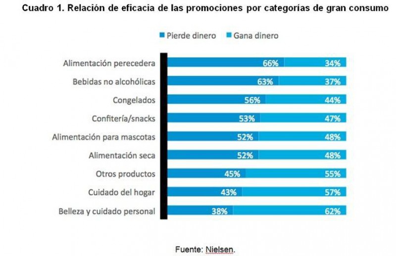 Eficacia de promociones en gran consumo, según Nielsen